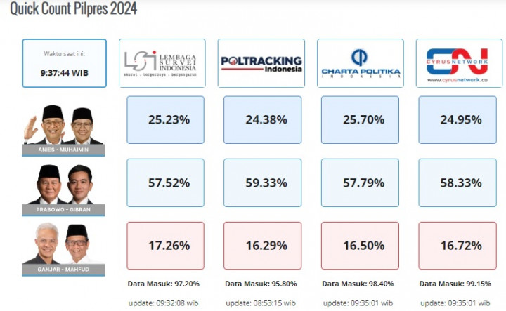 Pakar: <i>Quick Count</i> Bukan Rujukan Resmi