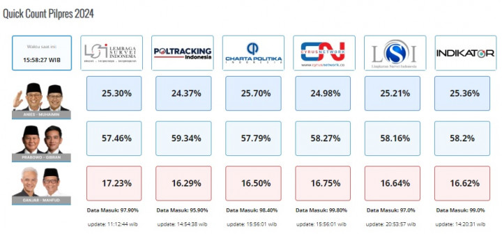 Investor Masih <i>Wait and See</i> Atas Kemenangan Prabowo-Gibran