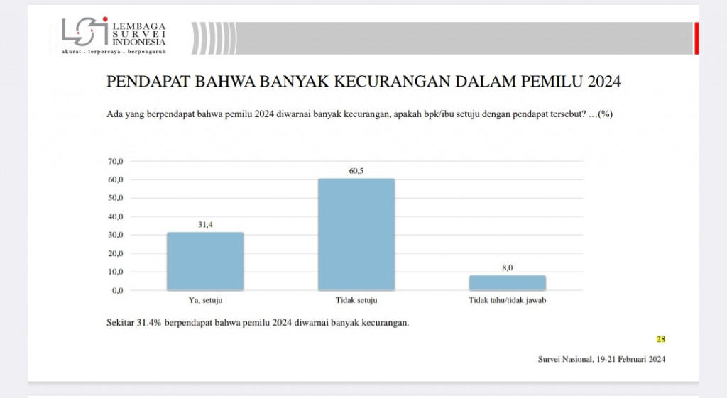 Survei: 31,4% Publik Setuju Banyak Kecurangan di Pemilu 2024