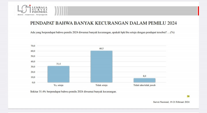 Survei: 31,4% Publik Setuju Banyak Kecurangan di Pemilu 2024