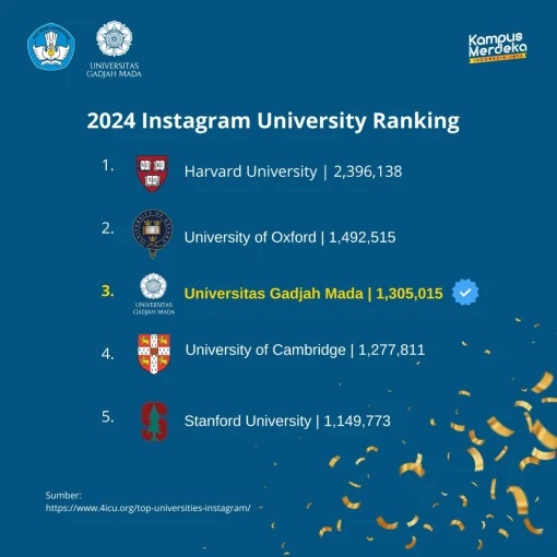 UniRank 2024: Instagram UGM Terpopuler ke-3 Dunia Setelah Harvard dan Oxford University