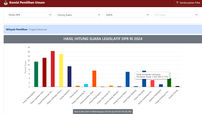Suara PSI Meroket Jadi 3,13 Persen dalam Sirekap, Kok Bisa?