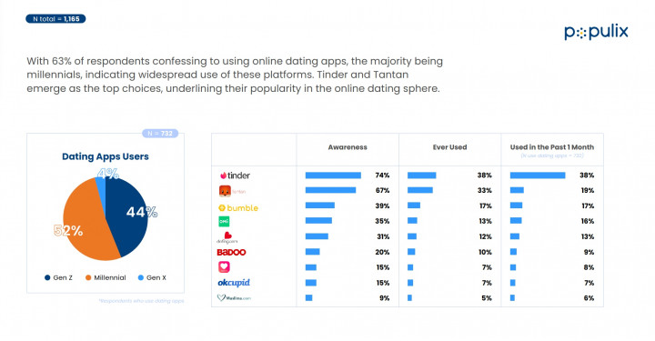 63% Generasi Muda Pengguna Aplikasi Kencan Online