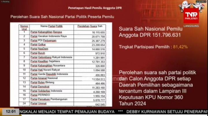 Tingkat Partisipasi Pemilih Pilpres dan Pileg 2024 Capai 81%