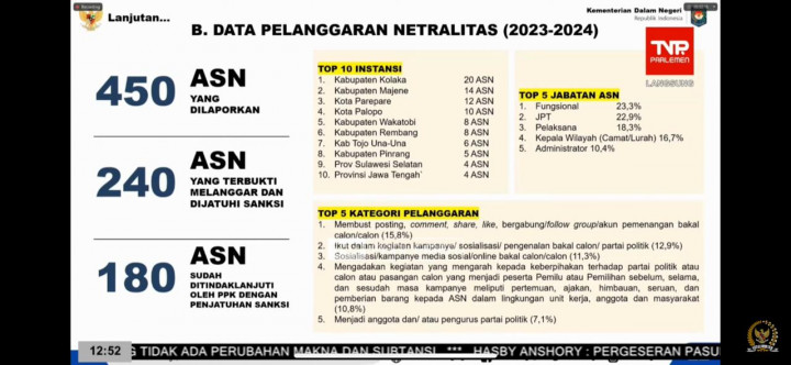 Pelanggaran Netralitas ASN Didominasi Keterlibatan dalam Pemenangan