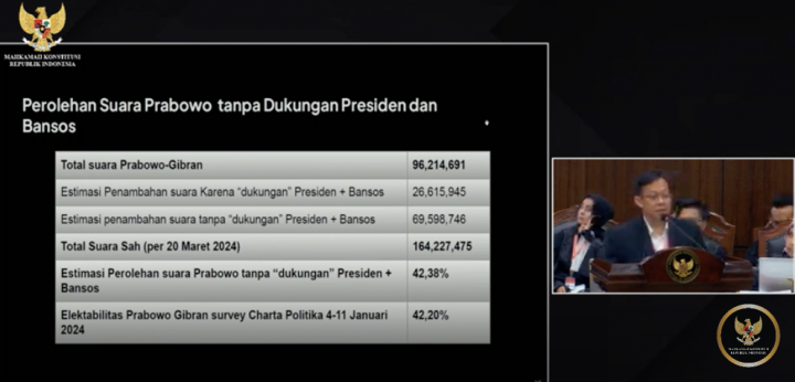 Tanpa Jokowi dan Bansos, Saksi Ahli Kubu AMIN Ungkap Prabowo-Gibran hanya Dapat 42,38 Persen Suara