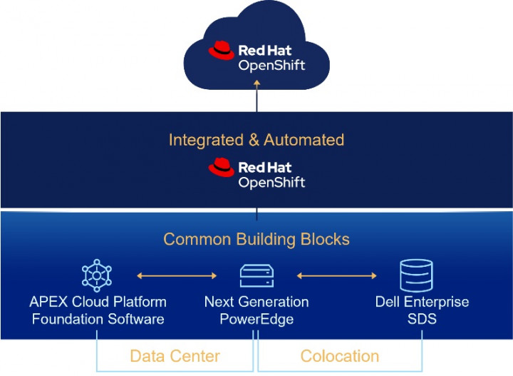 Dell Apex Cloud Kini Dukung Red Hat OpenShift di Indonesia