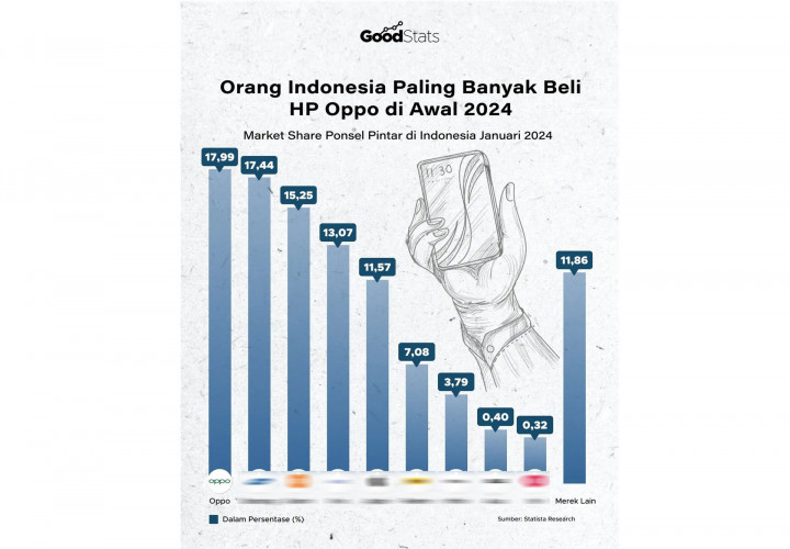 Awal 2024, Oppo Kuasai Pasar Smartphone Indonesia
