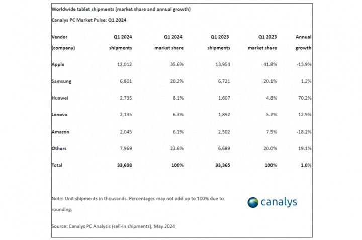Pasar Tablet Akhirnya Alami Pertumbuhan di Q1 2024
