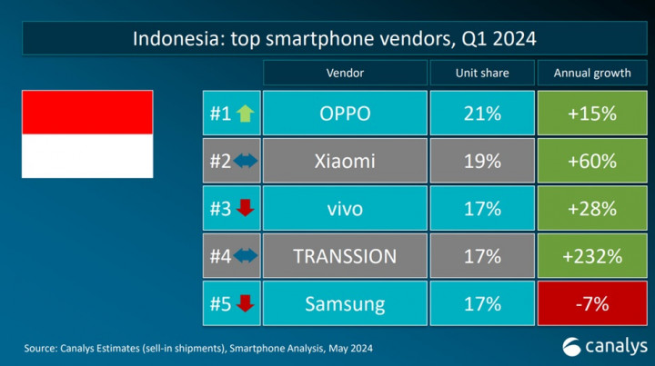 Canalys: Oppo Raih Titel Pemimpin Pasar Smartphone di Indonesia
