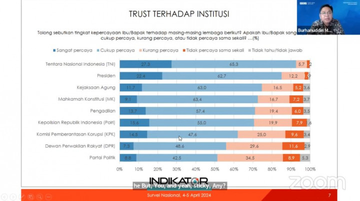 Di Atas Lembaga Politik, Kepercayaan Publik ke KPK di Bawah Kejaksaan hingga MK