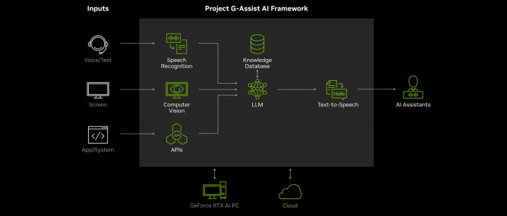 Gamer Bisa Cari Tips Build dan Trik Game Pakai AI dari Nvidia Project G-Assist