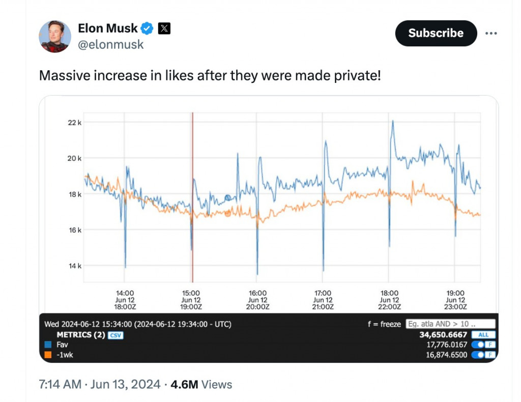 Elon Musk Ubah Pengaturan Fitur Likes Jadi Privasi di X