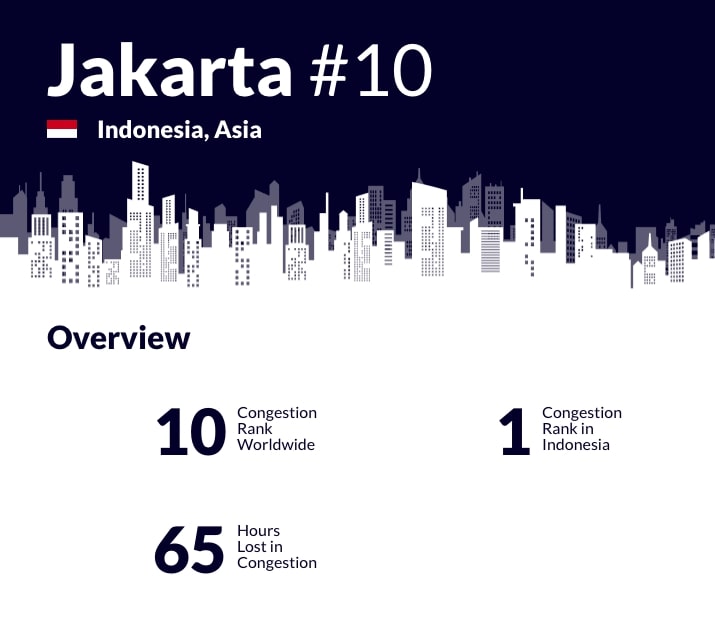 Jakarta Tempati Peringkat 10 Kota Termacet di Dunia