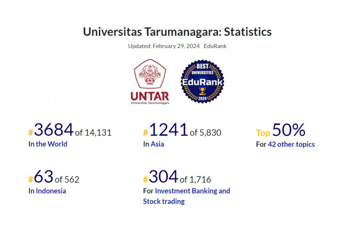 Untar Masuk Top Universitas Dunia di THE WUR dan EduRank 2024
