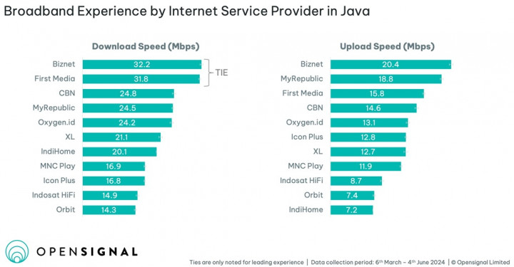 OpenSignal: Biznet dan First Media Punya Kecepatan Download Tercepat di Pulau Jawa