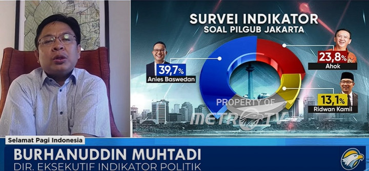 Indikator Politik: Ahok Bakal Kalah Bila Lawan Anies di Pilgub DKI