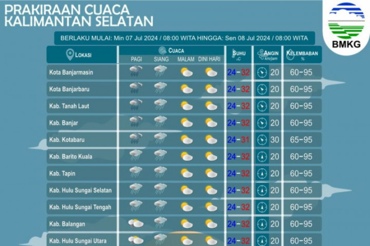 Ramalan Cuaca BMKG, 13 Daerah Diperkirakan Hujan Ringan