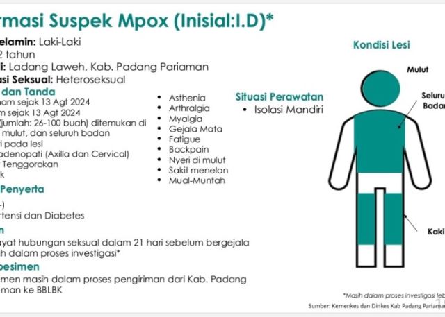 3 Kasus Baru Mpox di Dunia, 2 di Antaranya Clade Ib