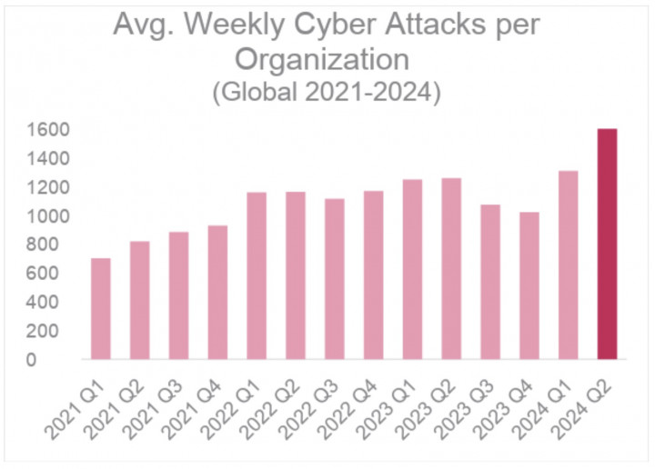 Q2 2024, Serangan Siber Global Naik 30%