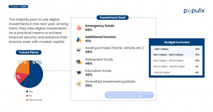 67% Masyarakat Indonesia Berencana Investasi Digital