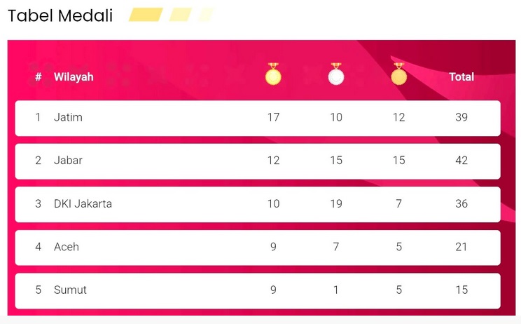 Tabel medali klasemen sementara PON 2024. (Foto: Tangkapan Layar Website Resmi PON 2024)