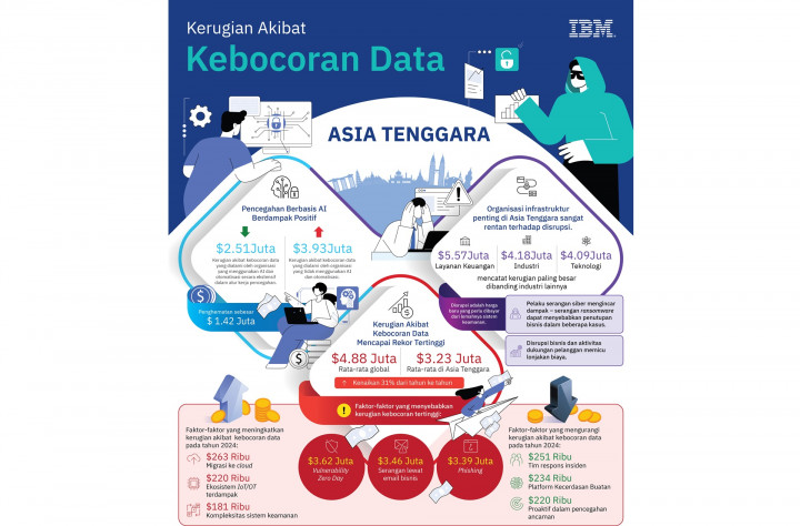 Kerugian Akibat Kebocoran Data Sektor Keuangan Capai Rp68 Miliar