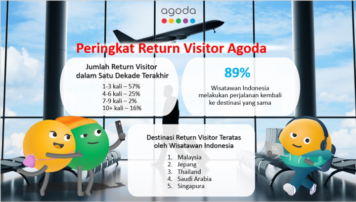 89% Wisatawan Indonesia Selalu Ingin Kembali  ke Destinasi Favorit