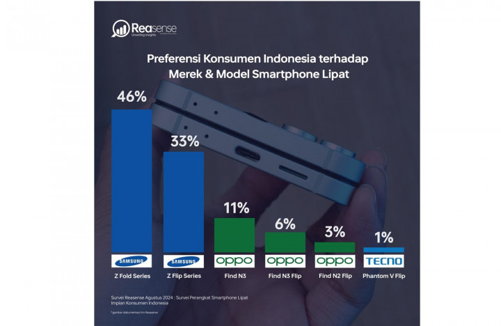 Samsung Dominasi Merek Smartphone Lipat Impian Generasi Milenial