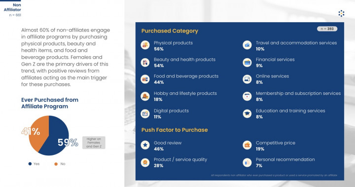 59% Orang Pernah Beli Produk dari Promosi Afiliator