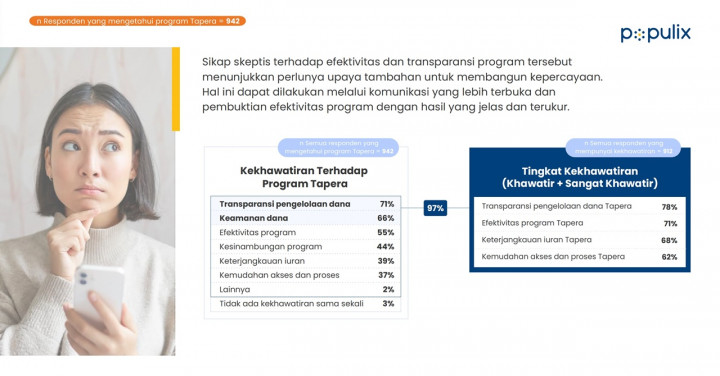 44% Masyarakat Khawatir akan Transparansi Pengelolaan Dana TAPERA
