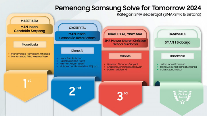Inovasi AI Karya Anak Bangsa Jadi Juara di Samsung SFT 2024