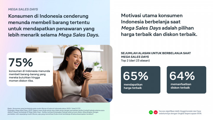 5 Wawasan untuk Tingkatkan Pembelian di Mega Sales Days