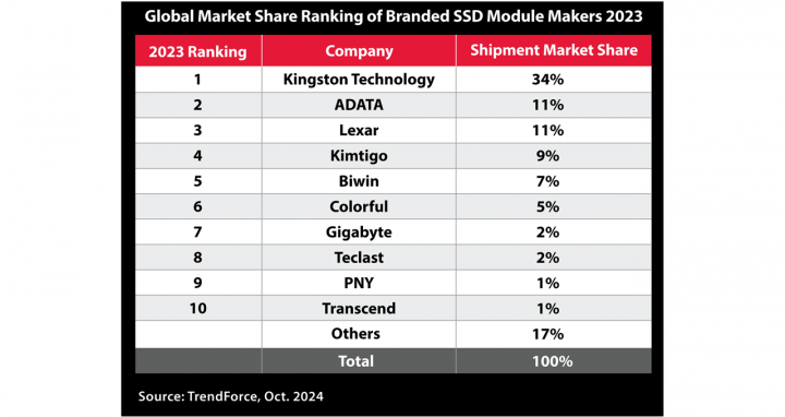 Kingston Pimpin 34% Pasar Channel SSD 2023