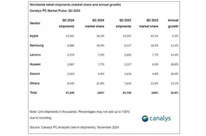 Canalys: Pengapalan Tablet Global Meningkat 11% di Q3 2024