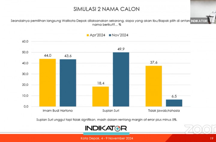 Calon dari PKS Terancam Kalah di Depok, Pasangan Supian-Chandra Unggul Tipis