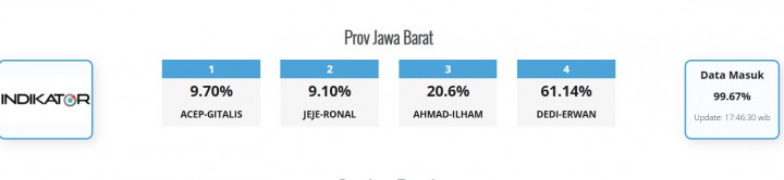Hasil Quick Count Pilgub Jabar, Paslon Dedi-Erwan Unggul Telak