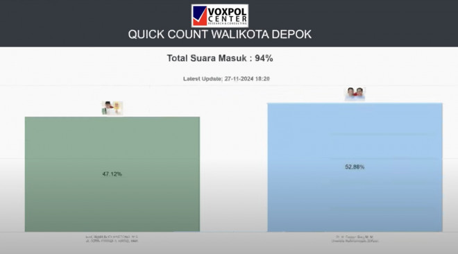 Hasil hitung cepat Voxpol Center dengan suara masuk 94 persen di Pilkada Depok 2024. Tangkapan layar YT Voxpol Center