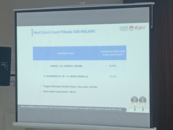 Hitung Cepat, Sanusi-Lathifah Unggul 66,89 Persen di Pilbup Malang