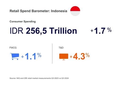 Q3 2024, Konsumen Indonesia Belanjakan Rp256 Triliun untuk Kebutuhan dan Elektronik