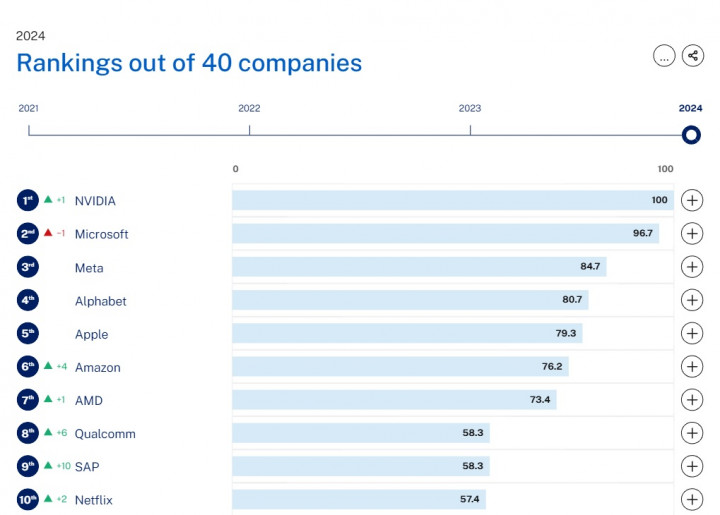 Bukan Apple, Perusahaan Paling Inovatif Itu NVIDIA dan Microsoft