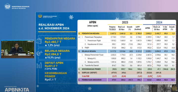 Fakta-Fakta APBN 2024: Defisit Rp 401,8 Triliun, Pendapatan Naik 1,3% dari Tahun Lalu