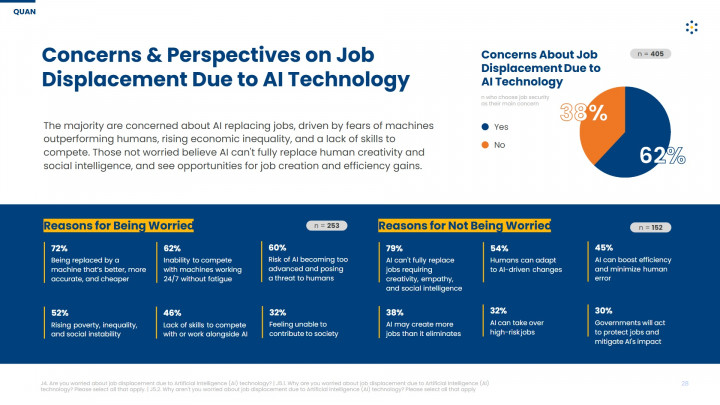 62% Responden Khawatir Pekerjaannya Tergusur oleh AI