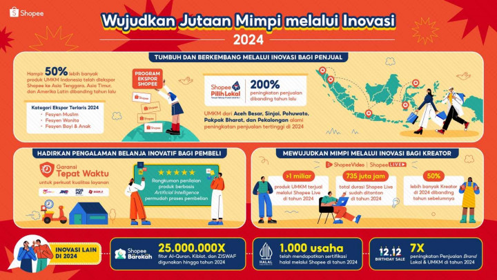 Penjualan Online Naik 200%, Brand Lokal dan UMKM Terus Berinovasi Sepanjang 2024