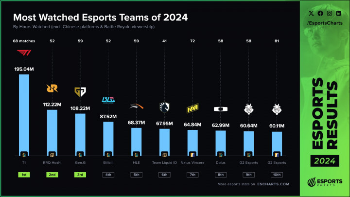 RRQ Hoshi, Tim Esports yang Paling Banyak Ditonton Sepanjang 2024
