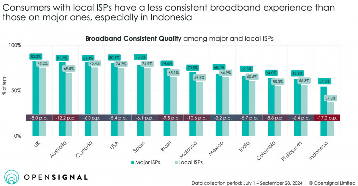 Pengalaman Konektivitas Terbaik Indonesia Masih Dipegang Pemain Besar