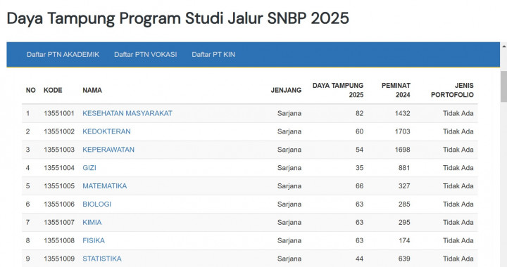Cara Cek Daya Tampung dan Peminat Prodi Semua PTN di SNBP 2025