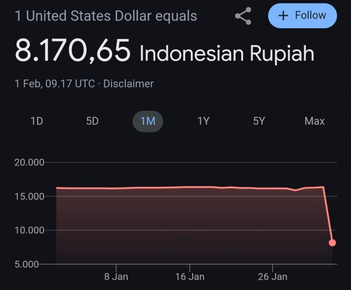 Rupiah Tiba-Tiba Menguat, Ini Perbandingan antara Google, Bloomberg, dan Yahoo Finance