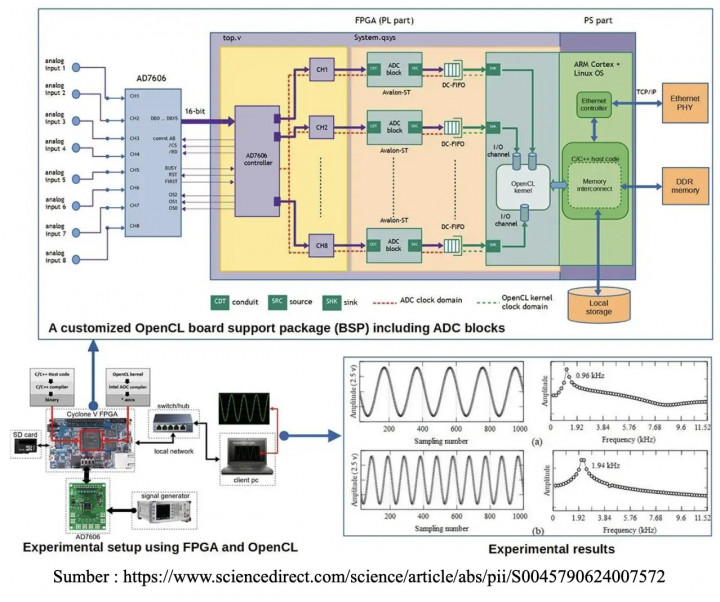 BRIN Garap Sistem Akuisisi Data Berbasis FPGA untuk IoT