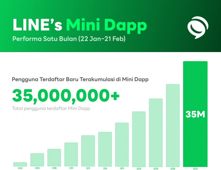 Sebulan, Layanan Mini Dapp Line Next Capai 35 Juta